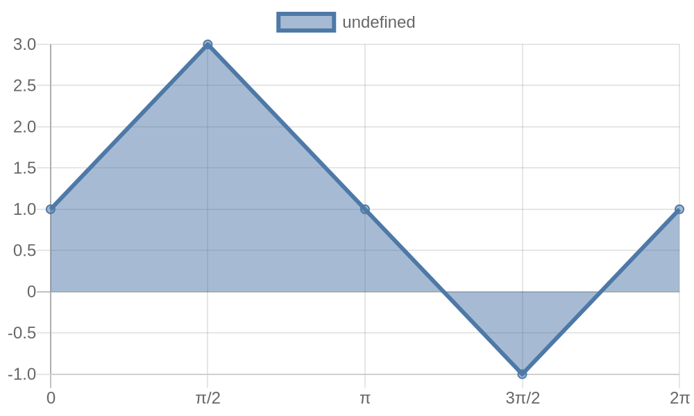 График функции y=2sinx+1